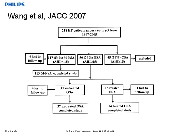 Wang et al, JACC 2007 Confidential Dr. David White, International Group HHS, 09. 10.