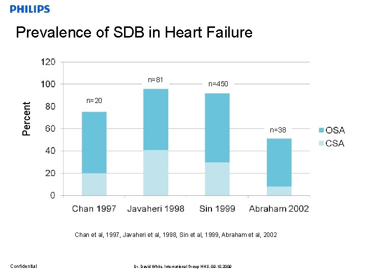 Prevalence of SDB in Heart Failure Percent n=81 n=450 n=20 n=38 Chan et al,