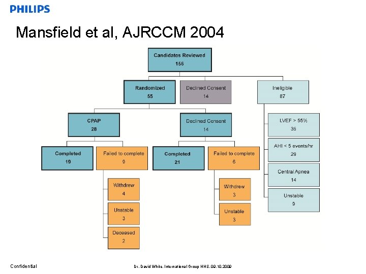 Mansfield et al, AJRCCM 2004 Confidential Dr. David White, International Group HHS, 09. 10.