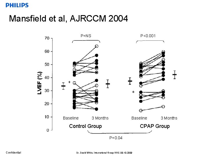 Mansfield et al, AJRCCM 2004 P<0. 001 LVEF (%) P=NS Baseline 3 Months Baseline