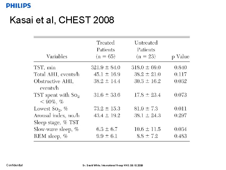 Kasai et al, CHEST 2008 Confidential Dr. David White, International Group HHS, 09. 10.