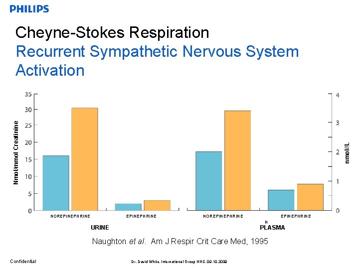 nmol//L Nmol/mmol Creatinine Cheyne-Stokes Respiration Recurrent Sympathetic Nervous System Activation NOREPINEPHRINE N PLASMA URINE