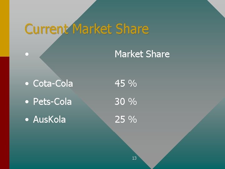 Current Market Share • Market Share • Cota-Cola 45 % • Pets-Cola 30 %