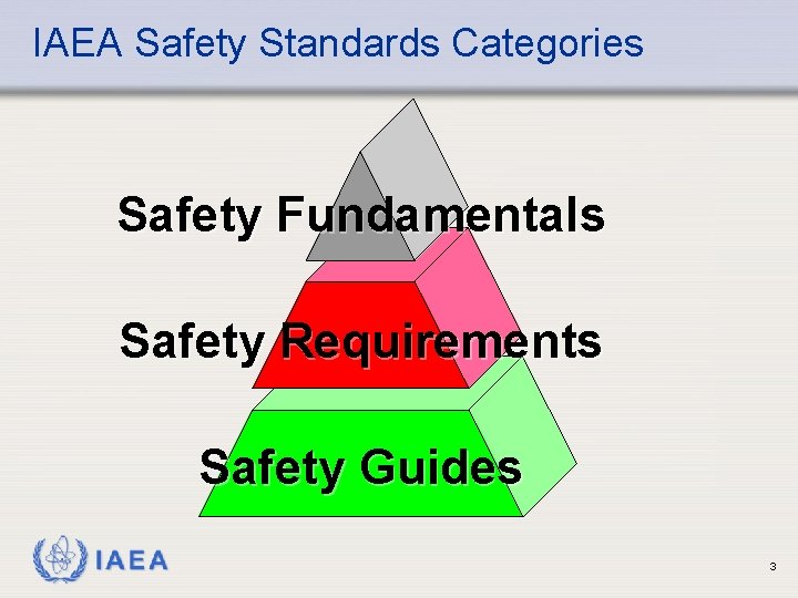 IAEA Safety Standards Categories Safety Fundamentals Safety Requirements Safety Guides IAEA 3 