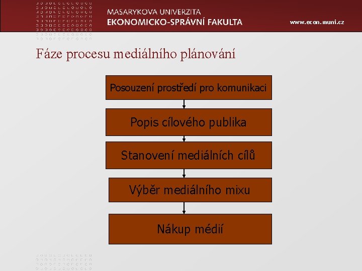 www. econ. muni. cz Fáze procesu mediálního plánování Posouzení prostředí pro komunikaci Popis cílového