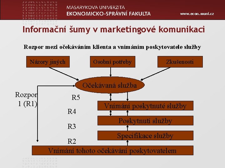 www. econ. muni. cz Informační šumy v marketingové komunikaci Rozpor mezi očekáváním klienta a