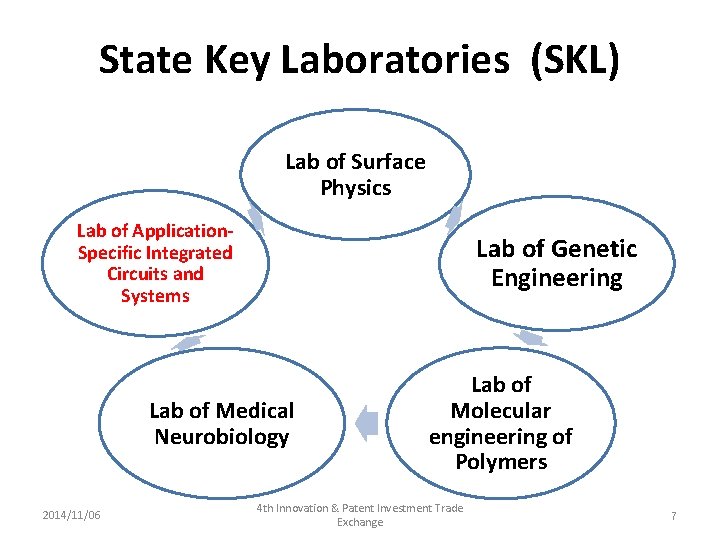 State Key Laboratories (SKL) Lab of Surface Physics Lab of Application. Specific Integrated Circuits