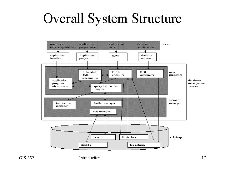 Overall System Structure indices Data files CIS-552 Introduction Statistical data disk storage Data dictionary