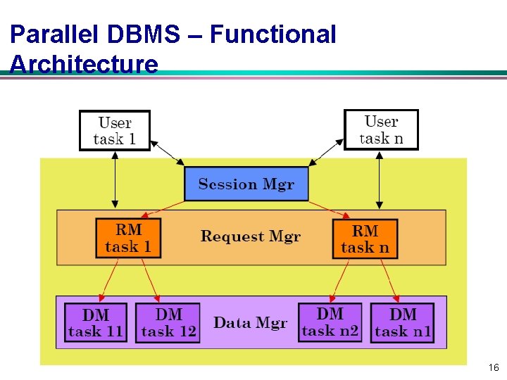 Parallel DBMS – Functional Architecture 16 