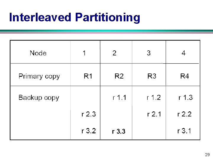 Interleaved Partitioning r 3. 3 29 