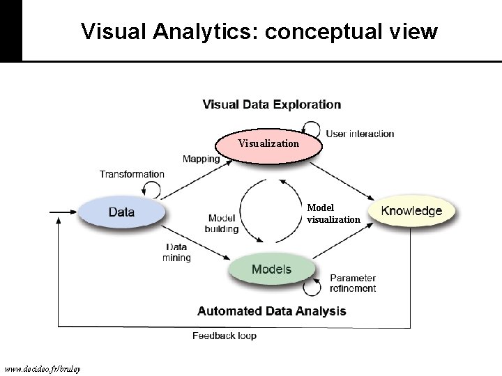 Visual Analytics: conceptual view Visualization Model visualization www. decideo. fr/bruley 