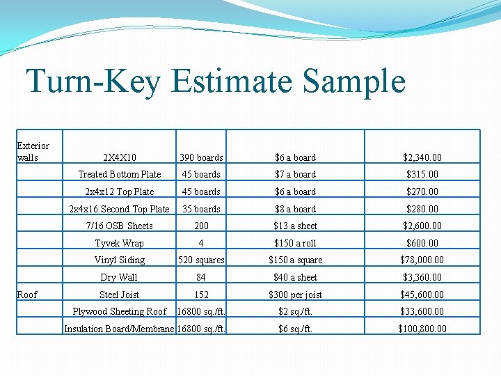 Turn-Key Estimate Sample Exterior walls Roof 2 X 4 X 10 390 boards $6