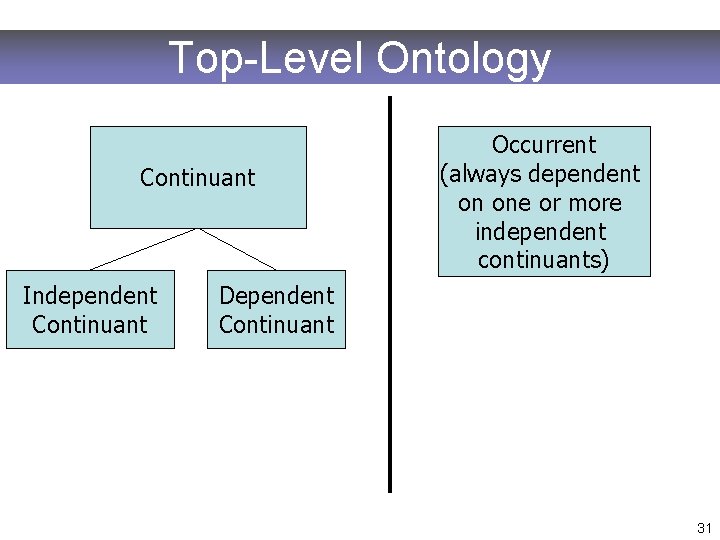 Top-Level Ontology Continuant Independent Continuant Occurrent (always dependent on one or more independent continuants)