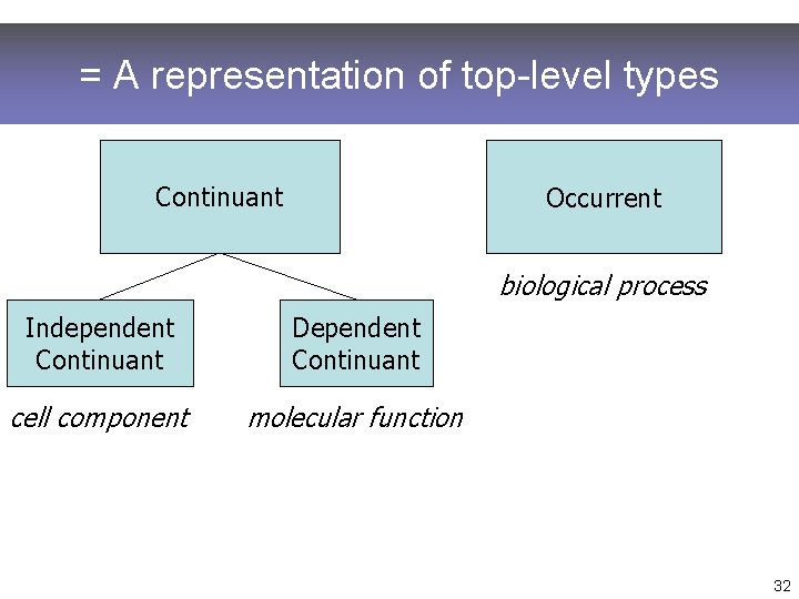 = A representation of top-level types Continuant Occurrent biological process Independent Continuant Dependent Continuant