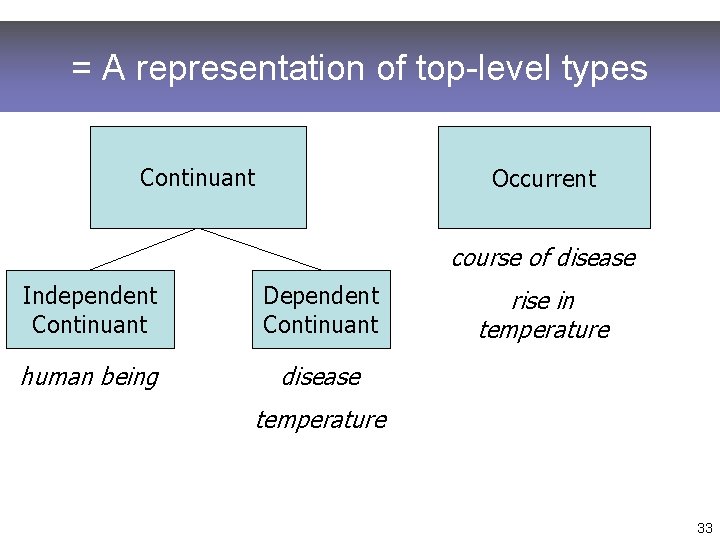 = A representation of top-level types Continuant Occurrent course of disease Independent Continuant Dependent