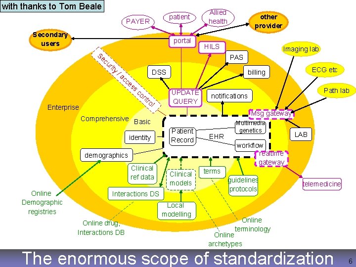 with thanks to Tom Beale patient PAYER Secondary users portal Se c Allied health
