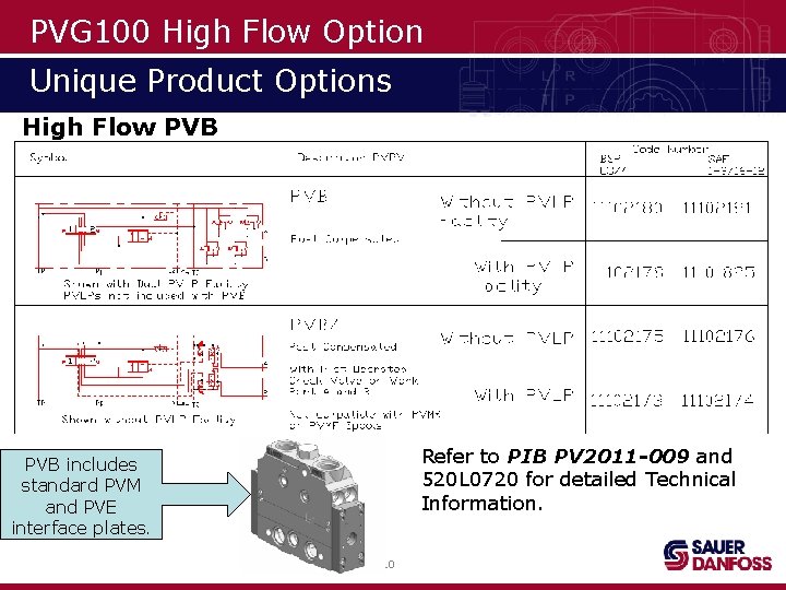 PVG 100 High Flow Option Unique Product Options High Flow PVB Refer to PIB