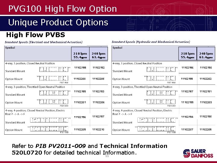PVG 100 High Flow Option Unique Product Options High Flow PVBS Standard Spools (Hydraulic