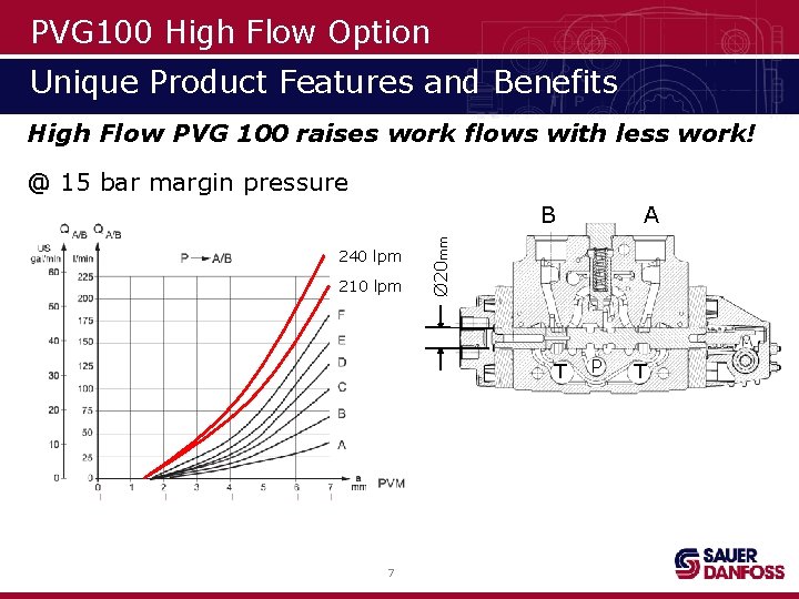 PVG 100 High Flow Option Unique Product Features and Benefits High Flow PVG 100