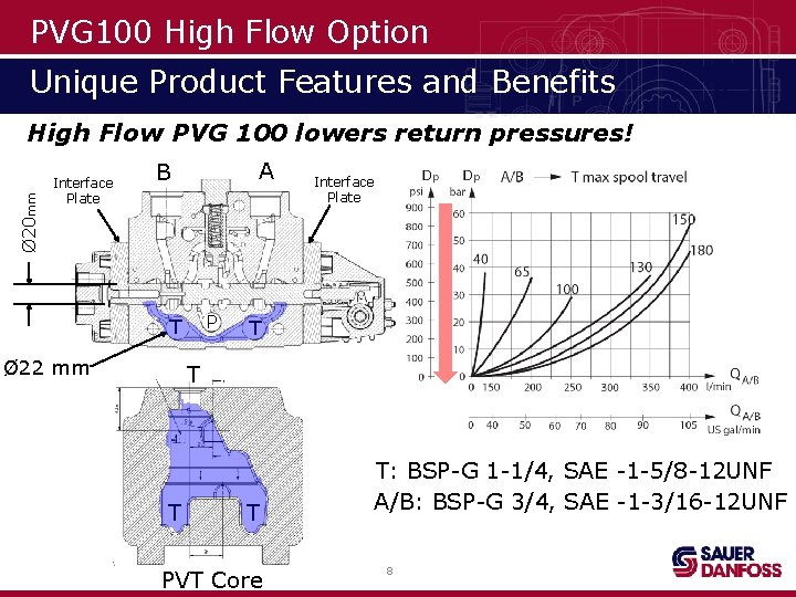PVG 100 High Flow Option Unique Product Features and Benefits Ø 20 mm High