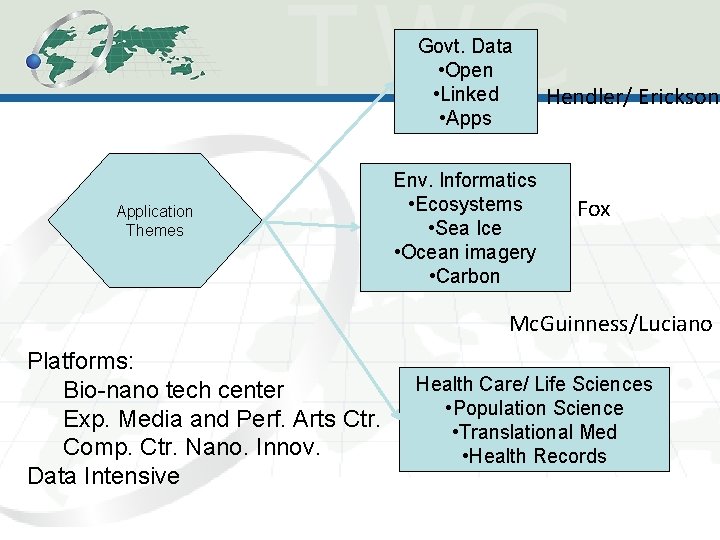 Govt. Data • Open • Linked • Apps Application Themes Env. Informatics • Ecosystems