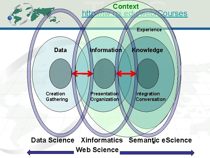 Context http: //tw. rpi. edu/web/Courses Experience Data Creation Gathering Information Presentation Organization Knowledge Integration