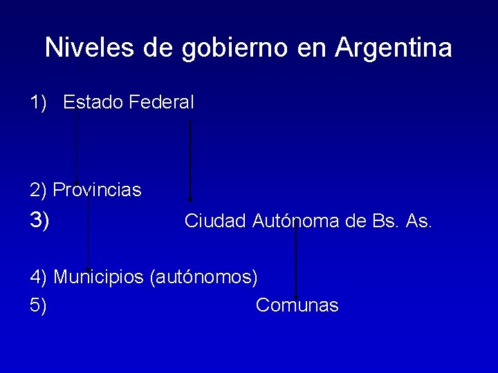 Niveles de gobierno en Argentina 1) Estado Federal 2) Provincias 3) Ciudad Autónoma de