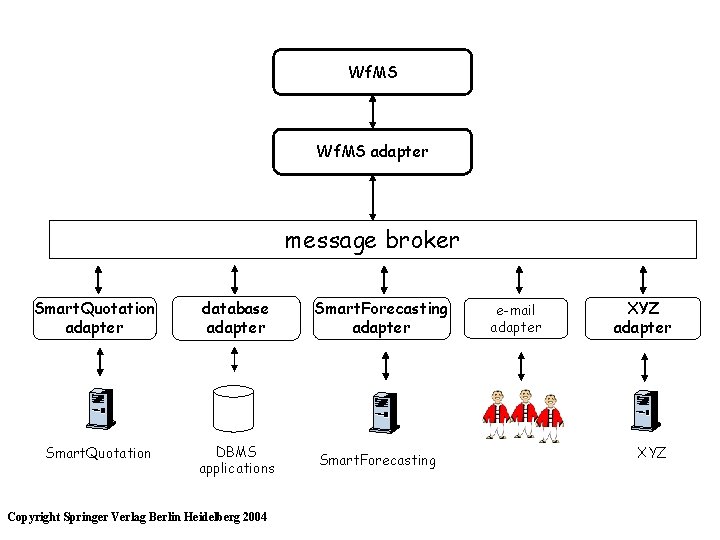 Wf. MS adapter message broker Smart. Quotation adapter database adapter Smart. Forecasting adapter Smart.