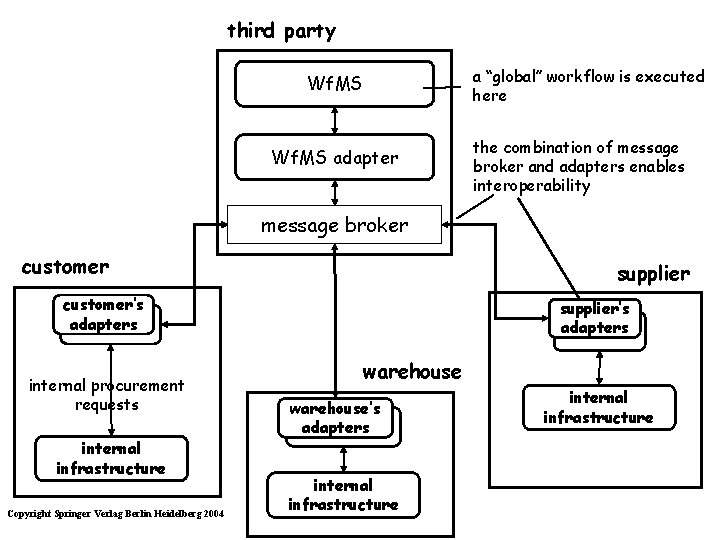 third party a “global” workflow is executed here Wf. MS adapter the combination of