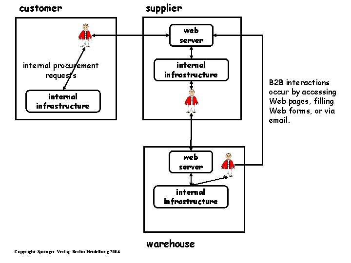 customer supplier web server internal procurement requests internal infrastructure web server internal infrastructure Copyright