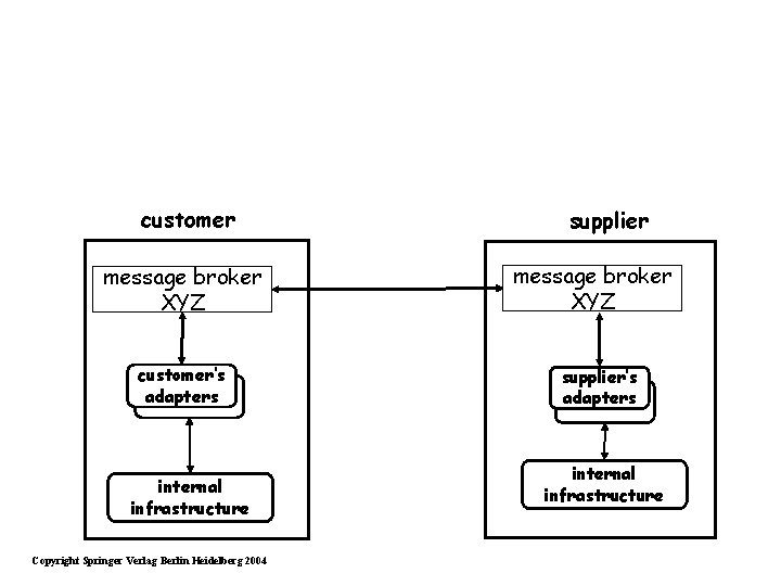customer message broker XYZ customer’s adapters internal infrastructure Copyright Springer Verlag Berlin Heidelberg 2004