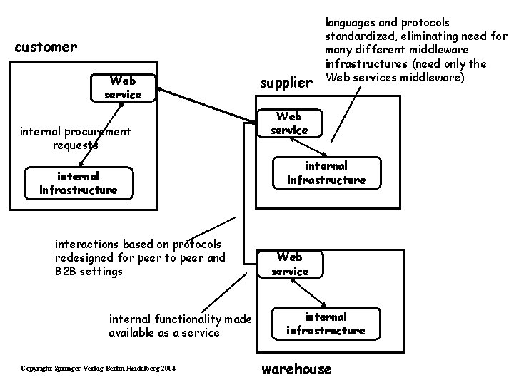 customer Web service internal procurement requests internal infrastructure interactions based on protocols redesigned for