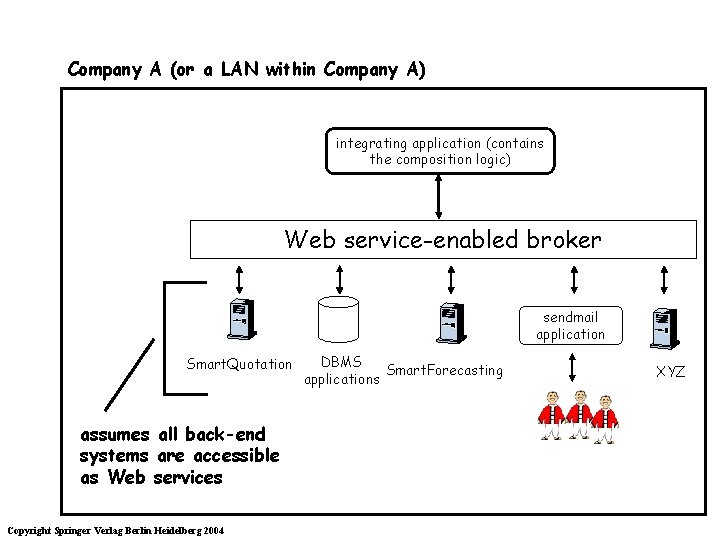 Company A (or a LAN within Company A) integrating application (contains the composition logic)