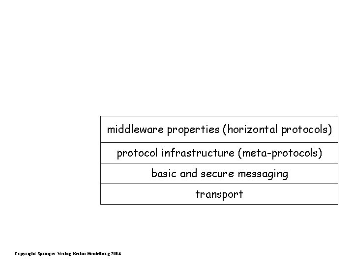 middleware properties (horizontal protocols) protocol infrastructure (meta-protocols) basic and secure messaging transport Copyright Springer