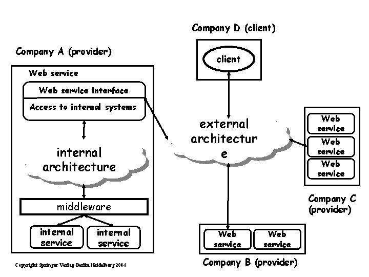 Company D (client) Company A (provider) client Web service interface Access to internal systems