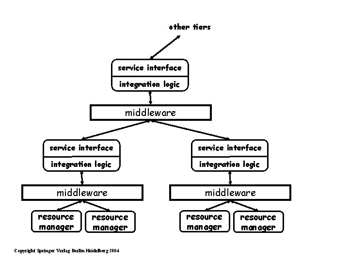 other tiers service interface integration logic middleware resource manager Copyright Springer Verlag Berlin Heidelberg