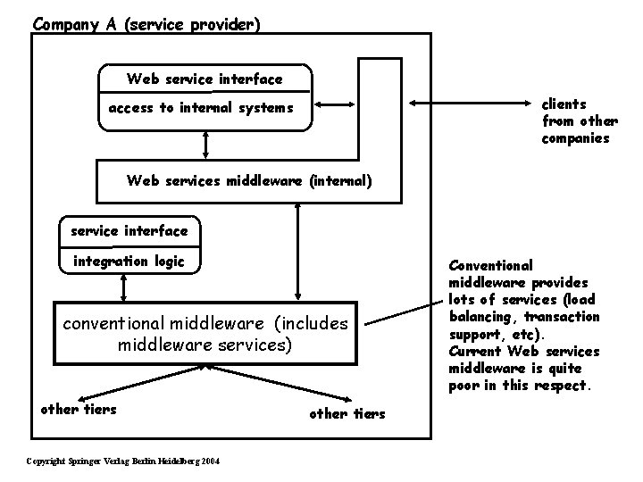 Company A (service provider) Web service interface clients from other companies access to internal
