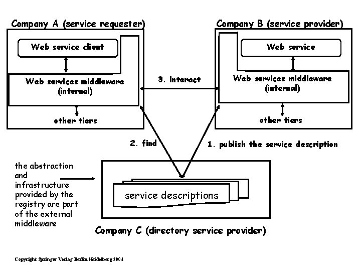 Company A (service requester) Company B (service provider) Web service client Web services middleware