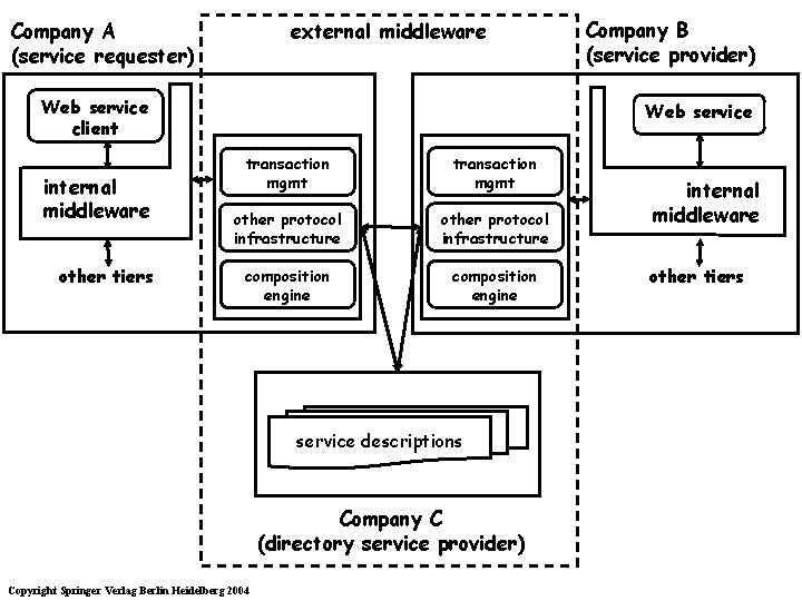 external middleware Company A (service requester) Web service client internal middleware other tiers Company