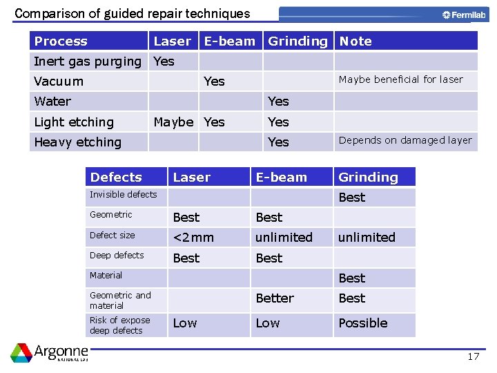 Comparison of guided repair techniques Process Laser E-beam Grinding Note Inert gas purging Yes