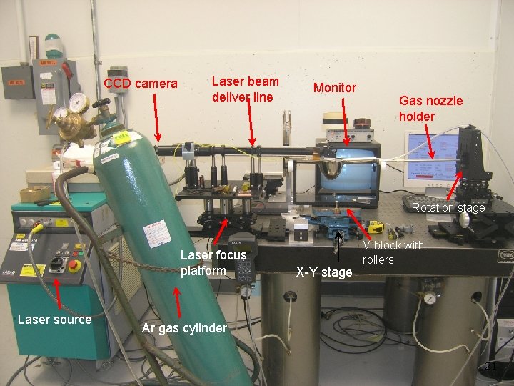 CCD camera Laser beam deliver line Monitor Gas nozzle holder Rotation stage Laser focus