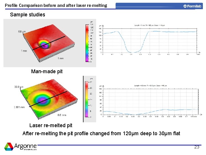 Profile Comparison before and after laser re-melting Sample studies Man-made pit Laser re-melted pit