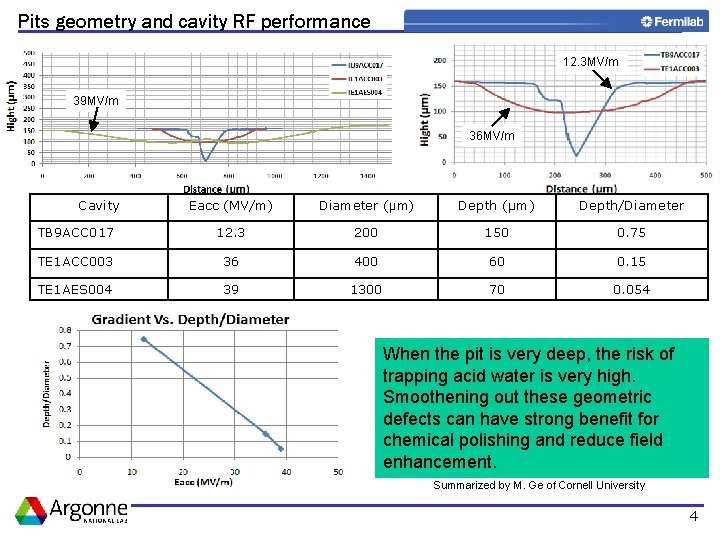 Pits geometry and cavity RF performance 12. 3 MV/m 39 MV/m 36 MV/m Eacc