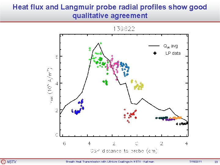 Heat flux and Langmuir probe radial profiles show good qualitative agreement QIR avg ✚