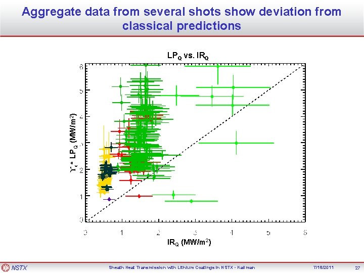 Aggregate data from several shots show deviation from classical predictions ϒc* LPQ (MW/m 2)