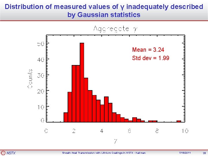 Distribution of measured values of γ inadequately described by Gaussian statistics Mean = 3.