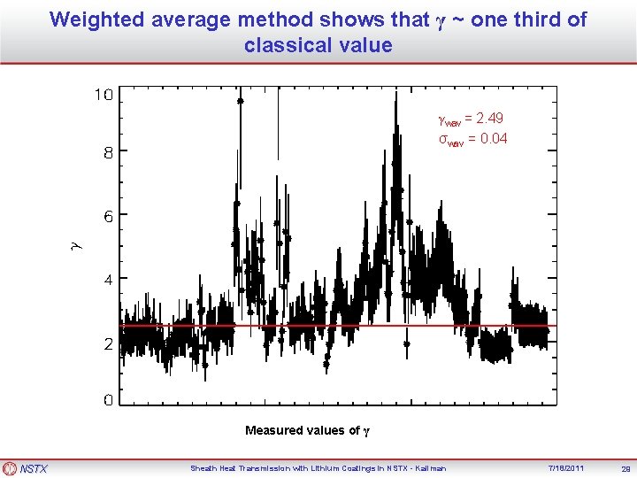 Weighted average method shows that γ ~ one third of classical value γwav =