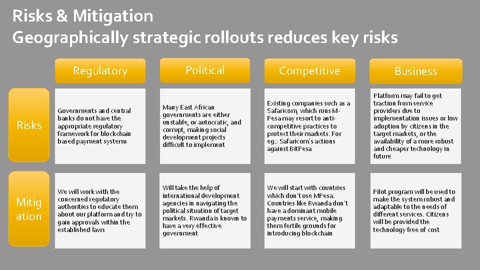 Risks & Mitigation Geographically strategic rollouts reduces key risks Regulatory Political Competitive Business Platform
