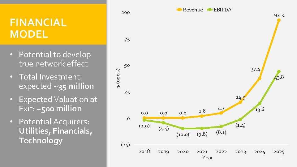 FINANCIAL MODEL EBITDA 92. 3 75 50 37. 4 $ (000's) • Potential to