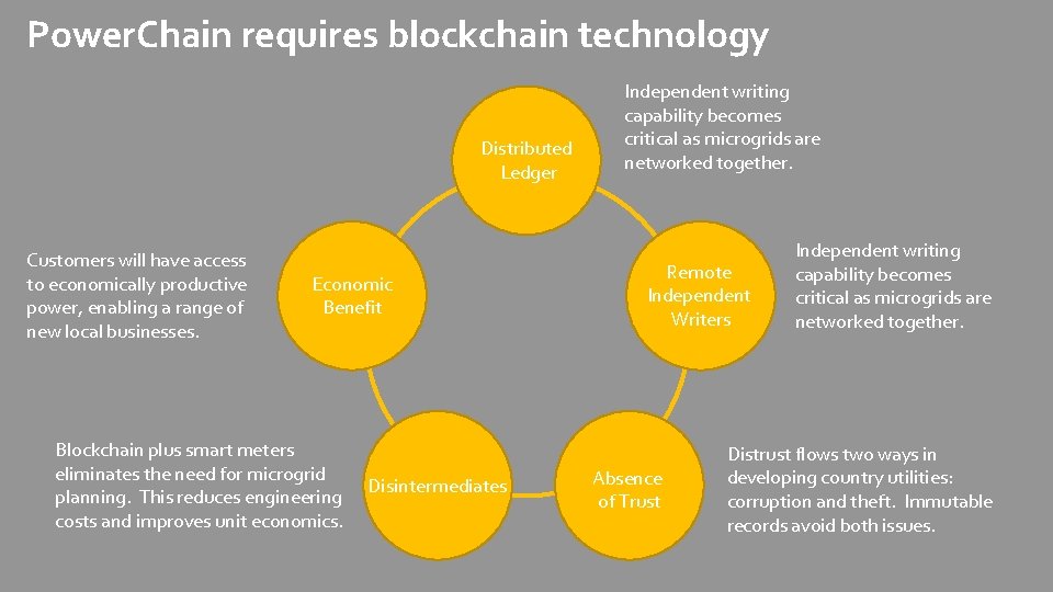 Power. Chain requires blockchain technology Distributed Ledger Customers will have access to economically productive